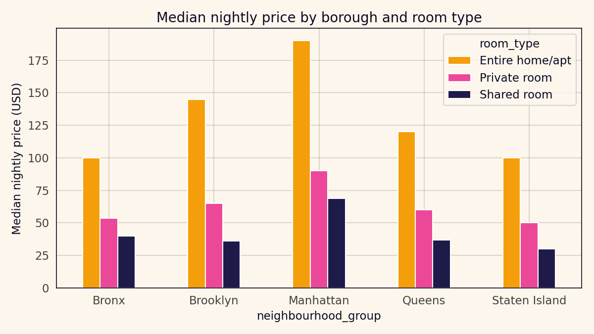 Grouped bar chart of median nightly price by borough split by room type; entire-apartment Manhattan tops the chart.