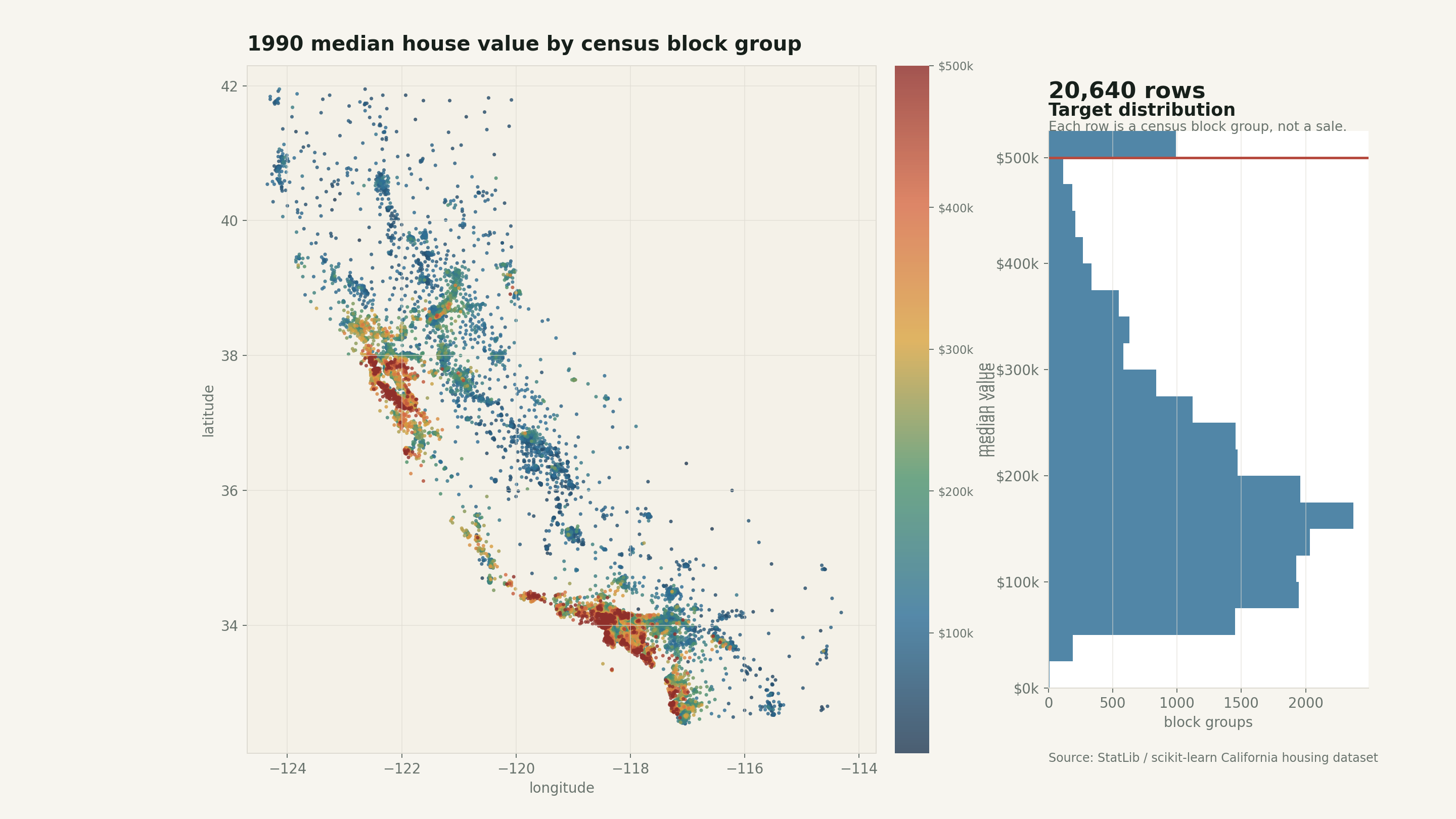 California census block groups colored by median house value, with a small target distribution inset.