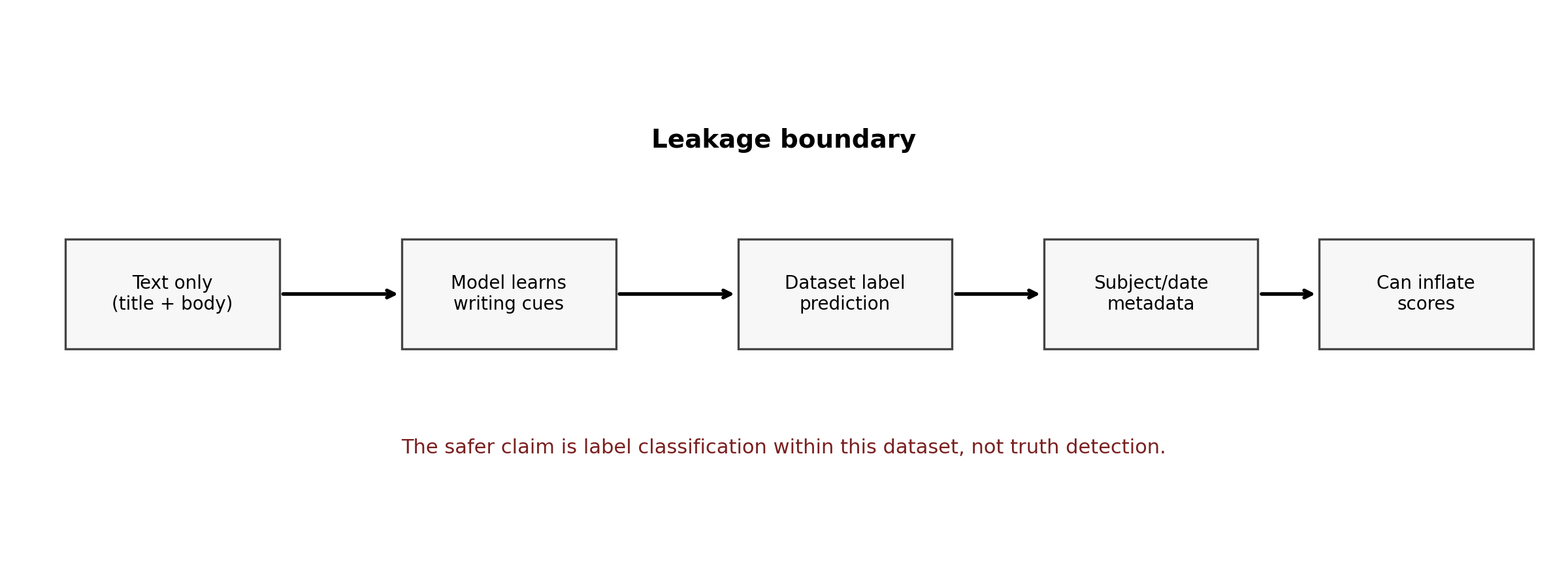 Diagram of a data leakage boundary, showing subject and date features carrying almost the full class label signal while the article text sits on top as a redundant input.