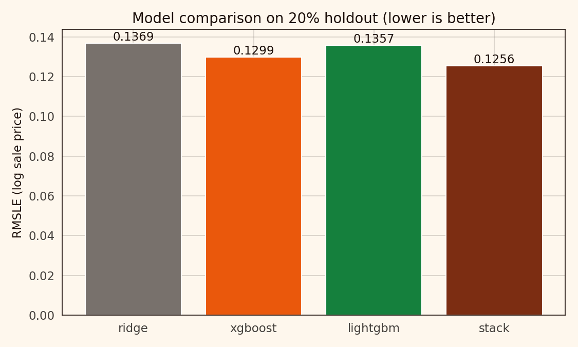 Model comparison bar chart: Ridge 0.137, XGBoost 0.130, LightGBM 0.136, Stack 0.126 RMSLE.