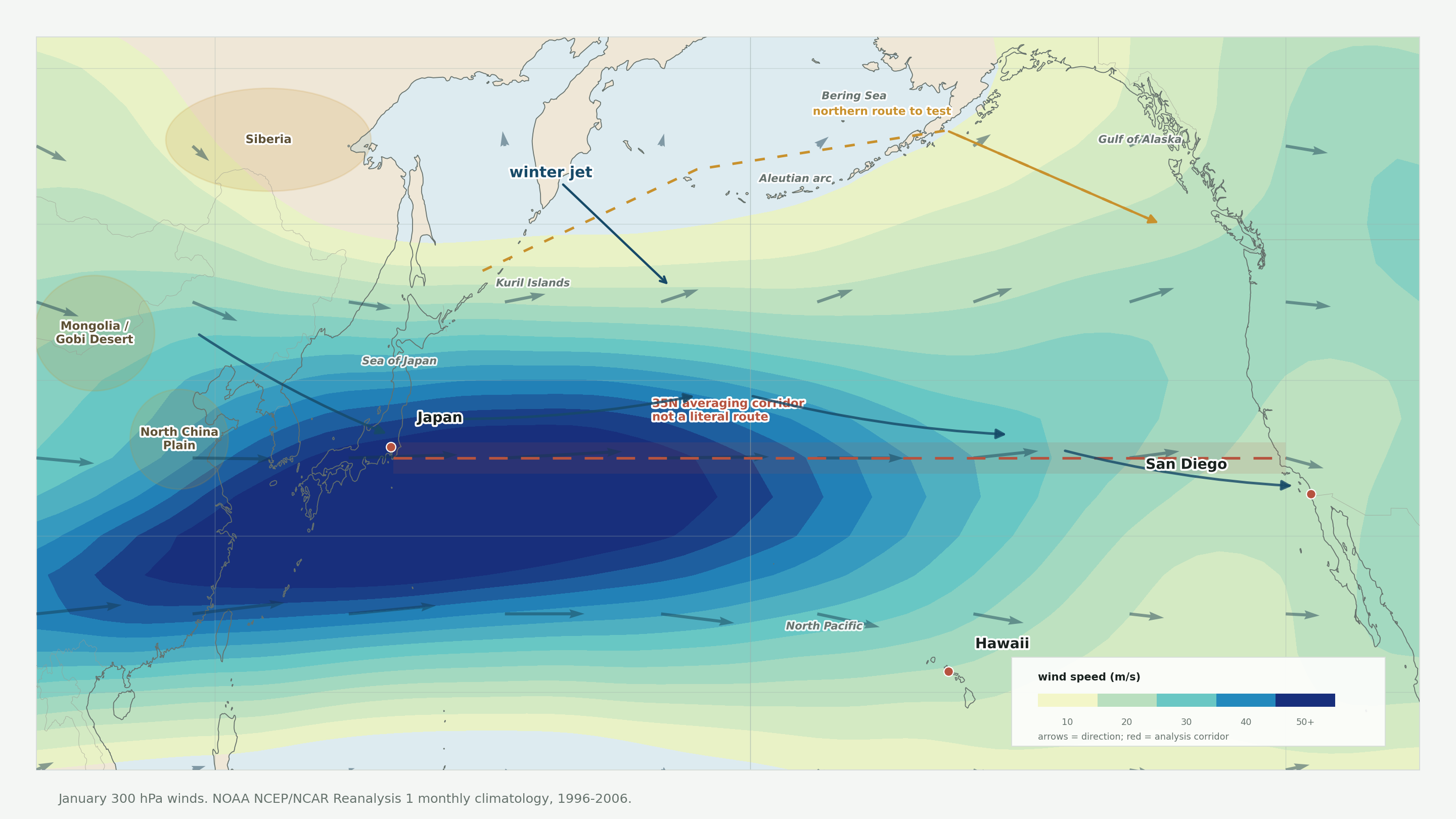 January upper-air North Pacific wind map with upstream Asia, Japan, Hawaii, San Diego, a 35N averaging corridor, and a northern route to test.