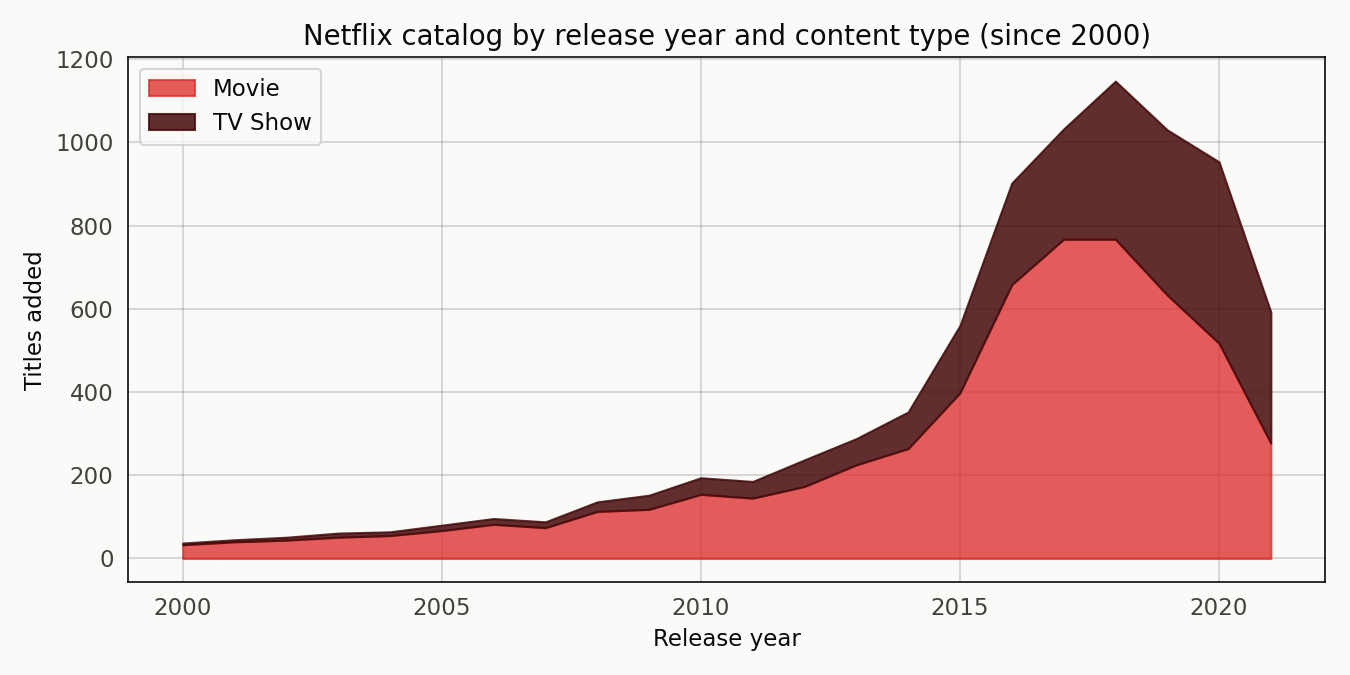 Stacked area chart of Netflix catalog by release year split between Movie and TV Show with a post-2016 scale-up.