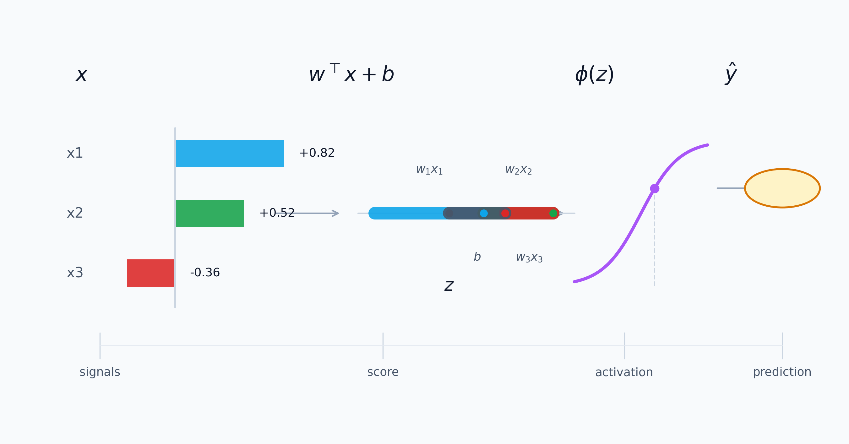 Signals are weighted into a score, shifted by a threshold, and passed forward through layers.