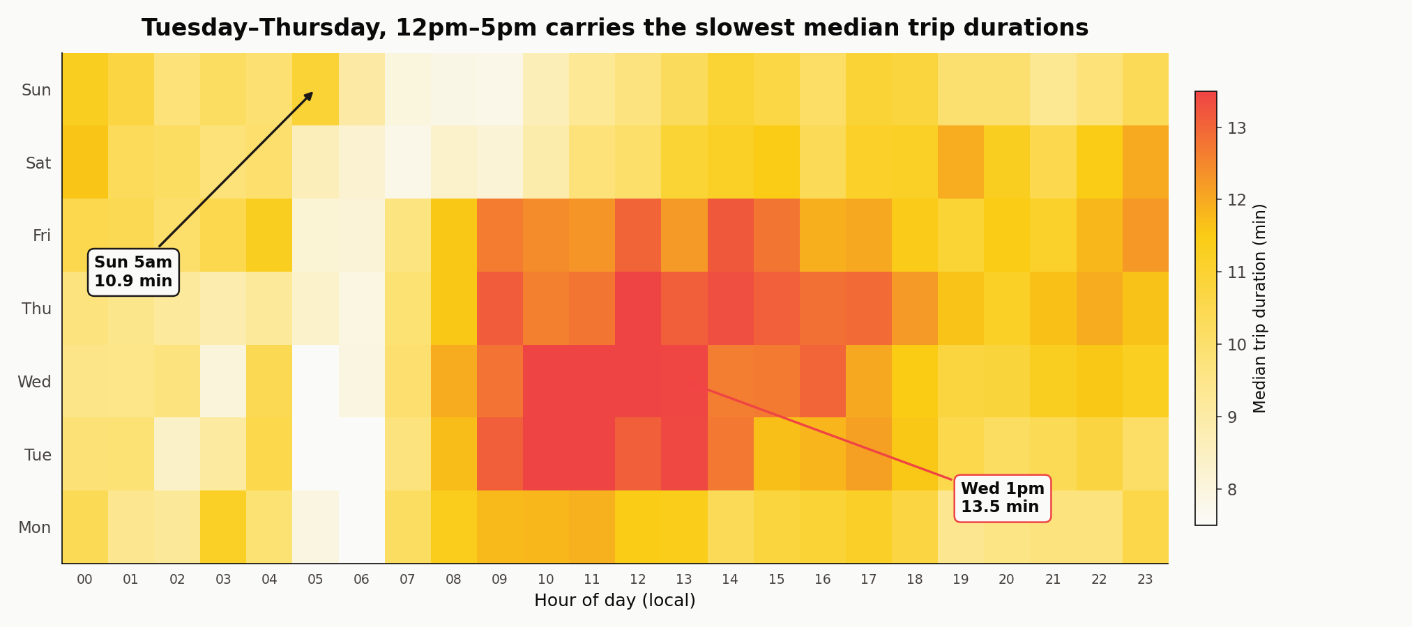Heatmap of median NYC taxi trip duration by hour and weekday, with midday Tuesday-Thursday as the slowest block.