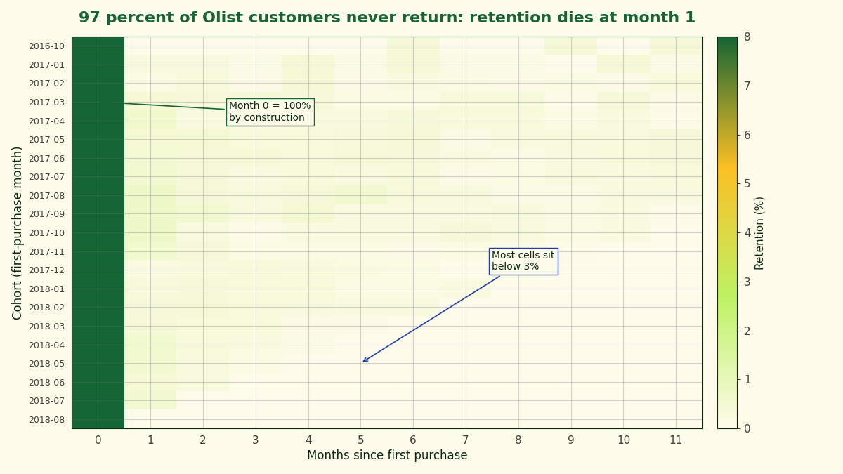 Cohort retention heatmap for Olist: rows are first-purchase month, columns are months since, near-zero retention beyond month 0.