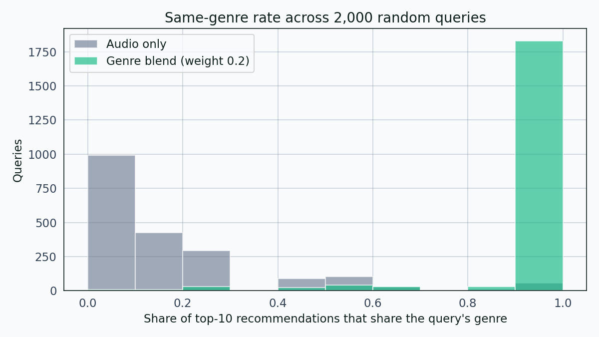 Histogram showing audio-only same-genre rate packed near zero and genre-blend rate packed near one across 2,000 queries.