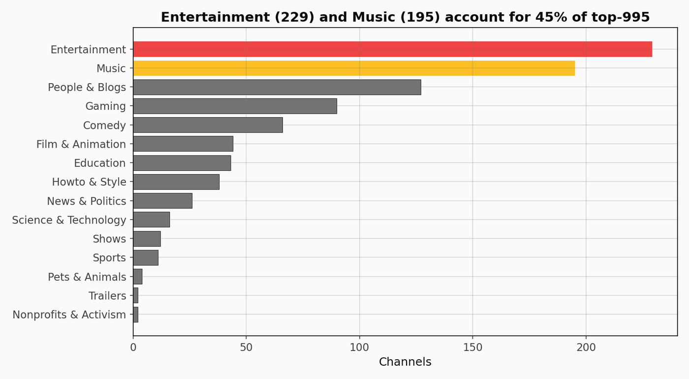 Bar chart of top-15 categories.